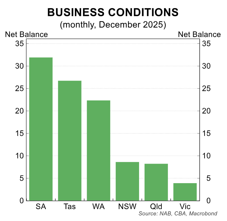 Business conditions
