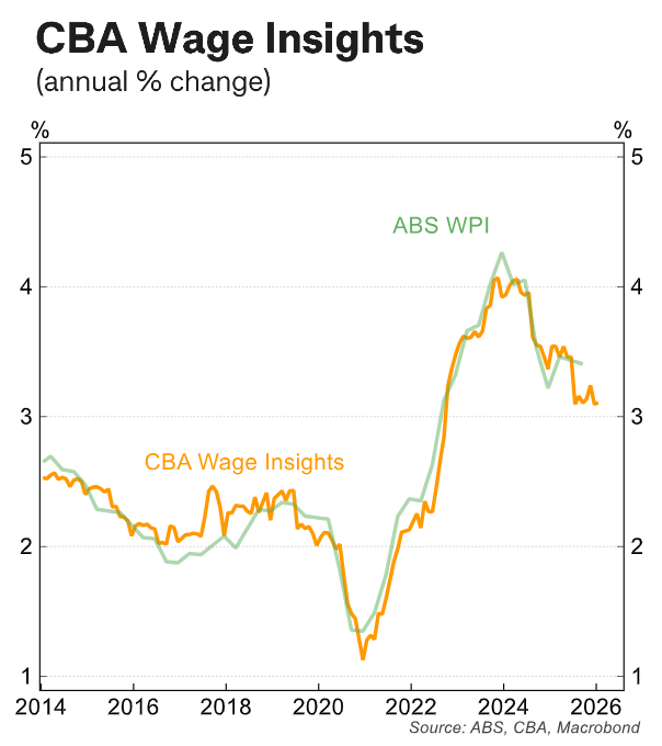 CBA wage insights
