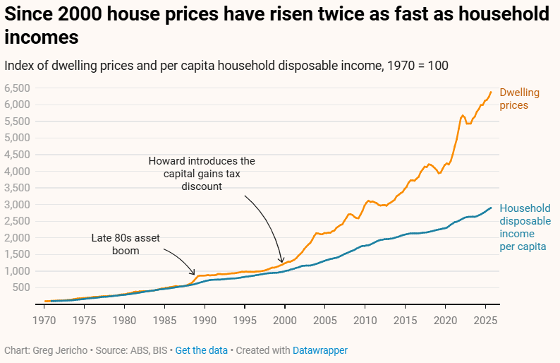 CGT discount and house prices