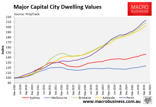 Capital city dwelling values