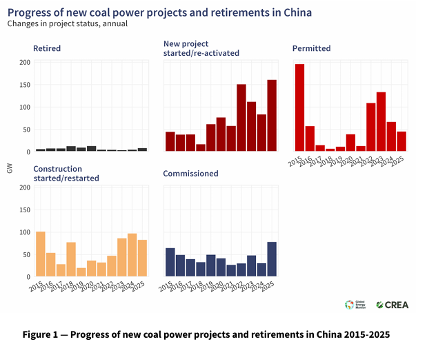 China coal projects