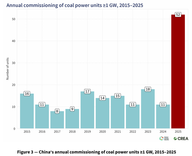 China new coal units