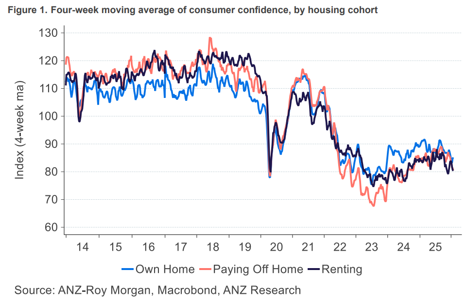 Confidence by housing tenure