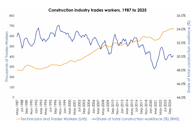Construction tradies