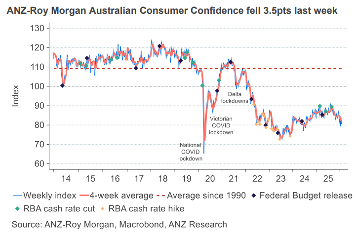 Consumer confidence