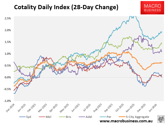 Cotality daily dwelling values index