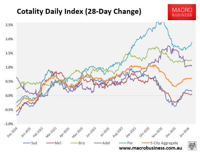 Cotality daily index