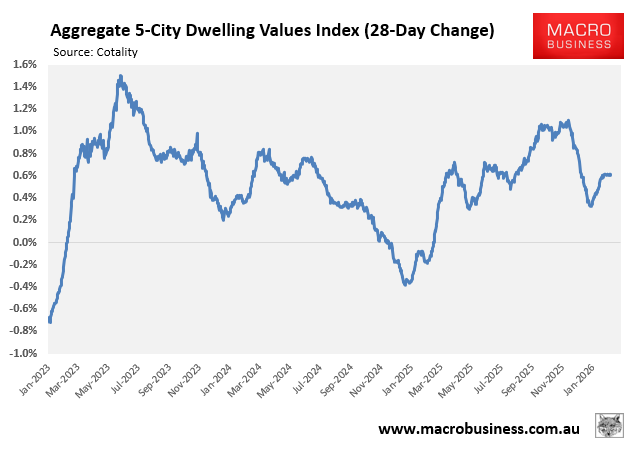 Cotality daily index