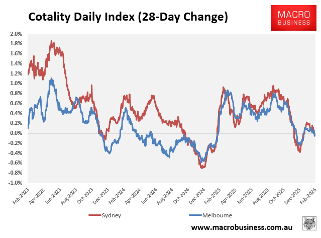 Cotality 28-day change