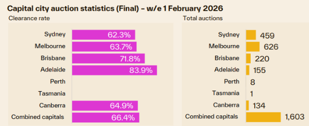 Cotality final clearance rates