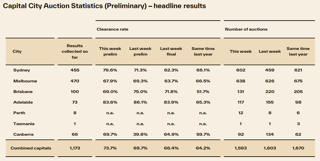 Cotality preliminary clearance rate