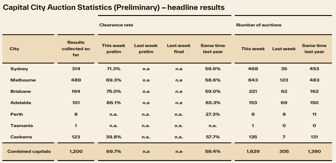 Cotality preliminary clearance rates