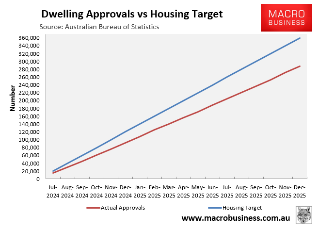 Dwelling approvals versus target