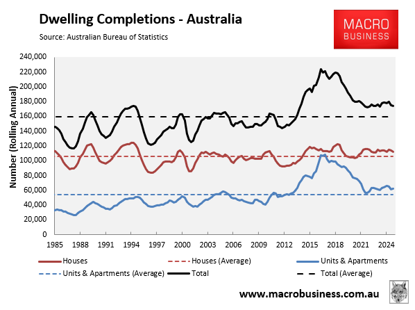 Dwelling completions Australia