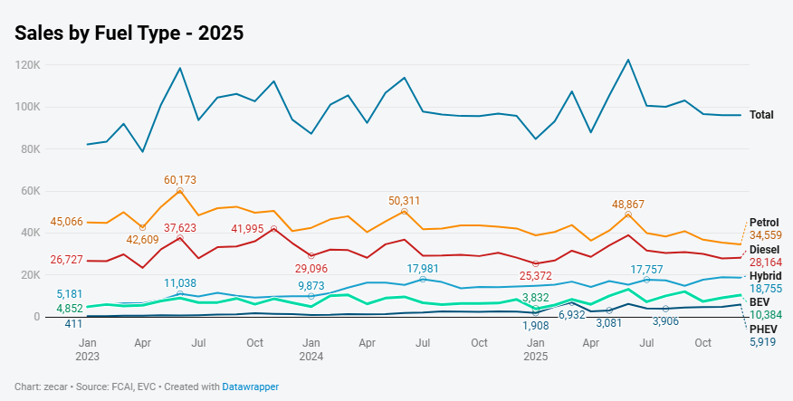 EV sales in 2025
