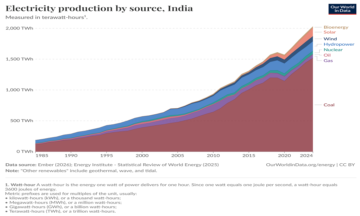 Electricity production in India