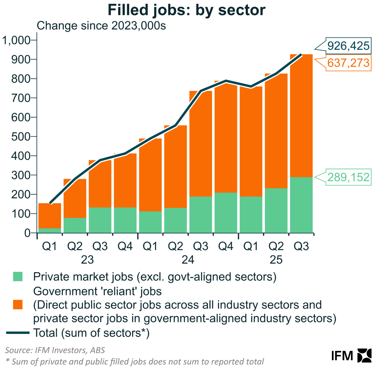 Filled jobs by sector