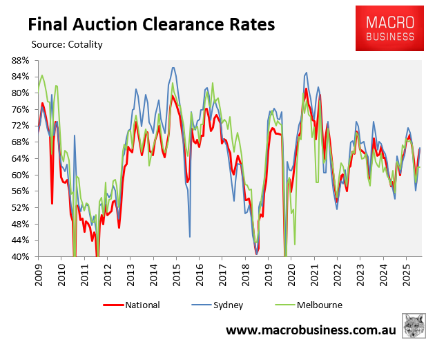 Final auction clearance rates