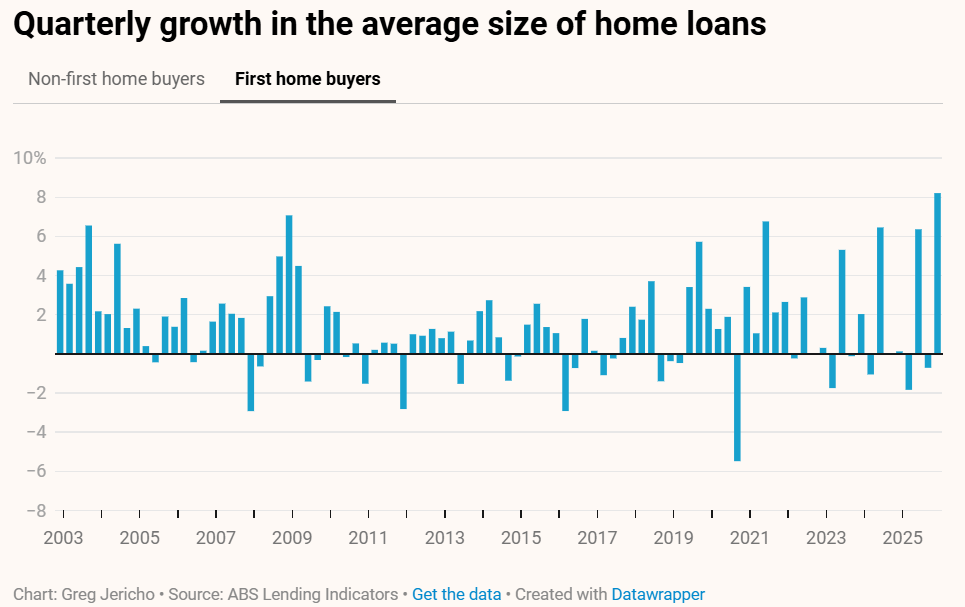 First home buyer mortgage increase