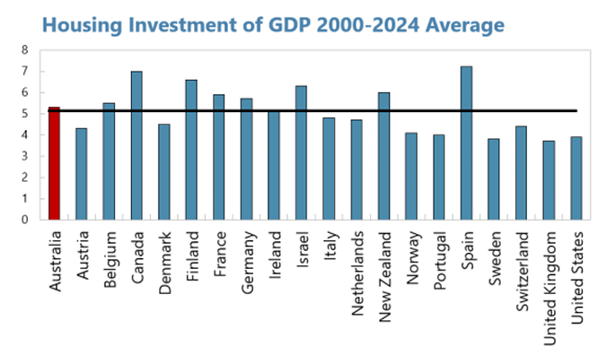 Global housing investment to GDP