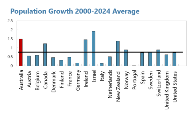 Global population growth