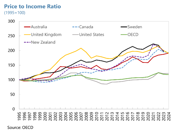 Global price to income ratios