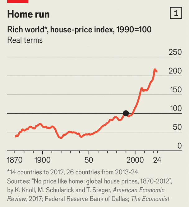 Global real house prices