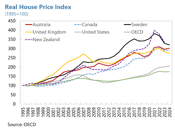 Real house prices