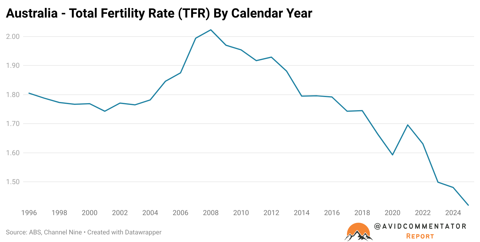 Fertility rate