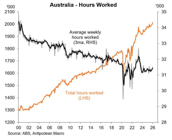 Average hours worked