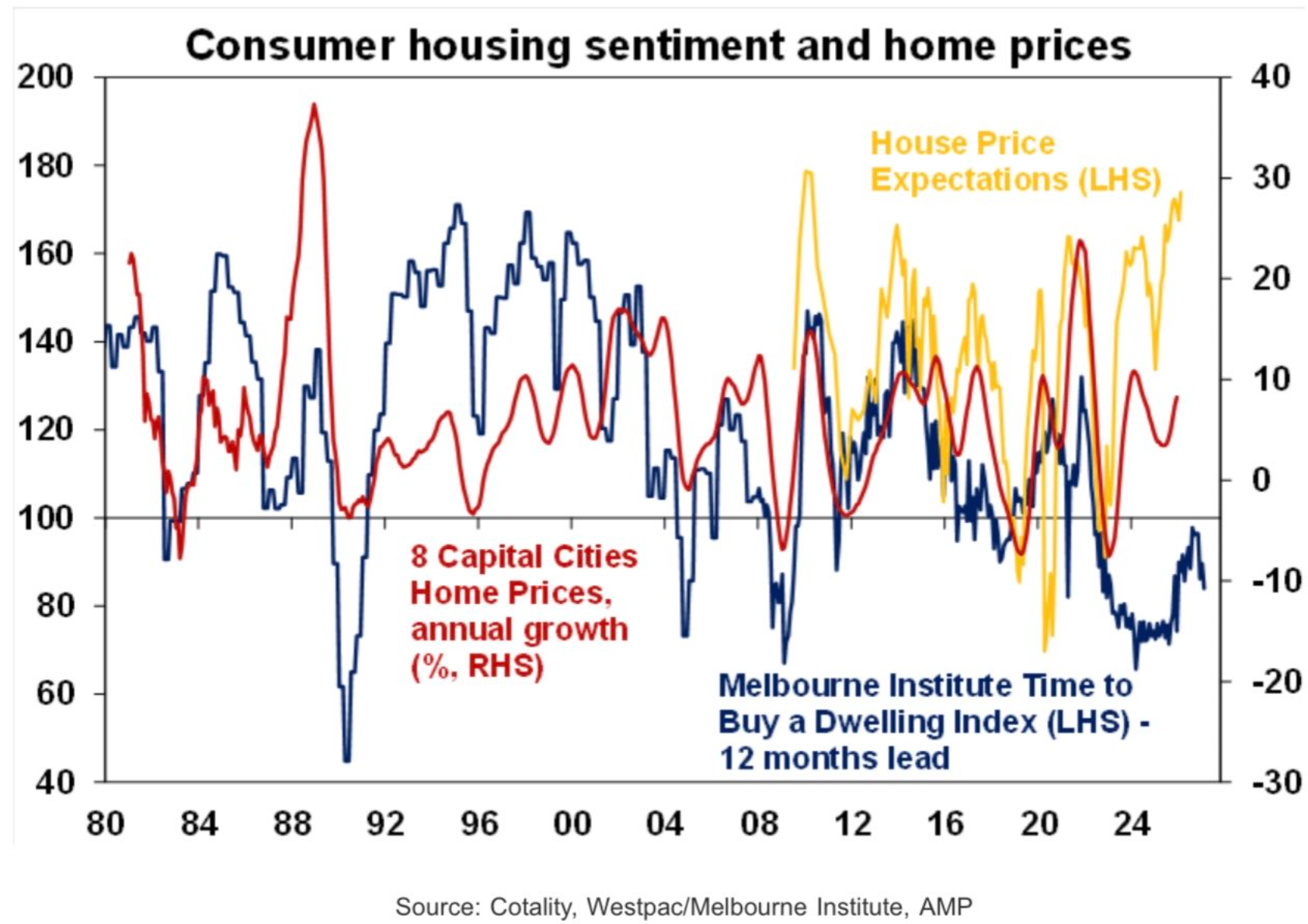 Consumer sentiment and home prices