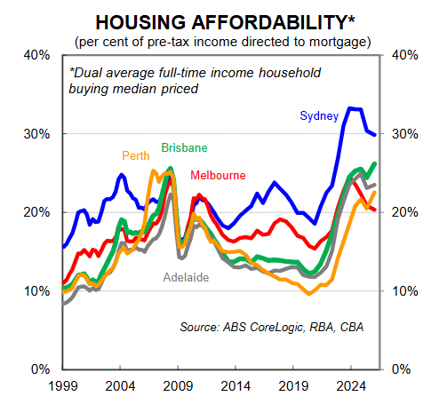 Housing affordability