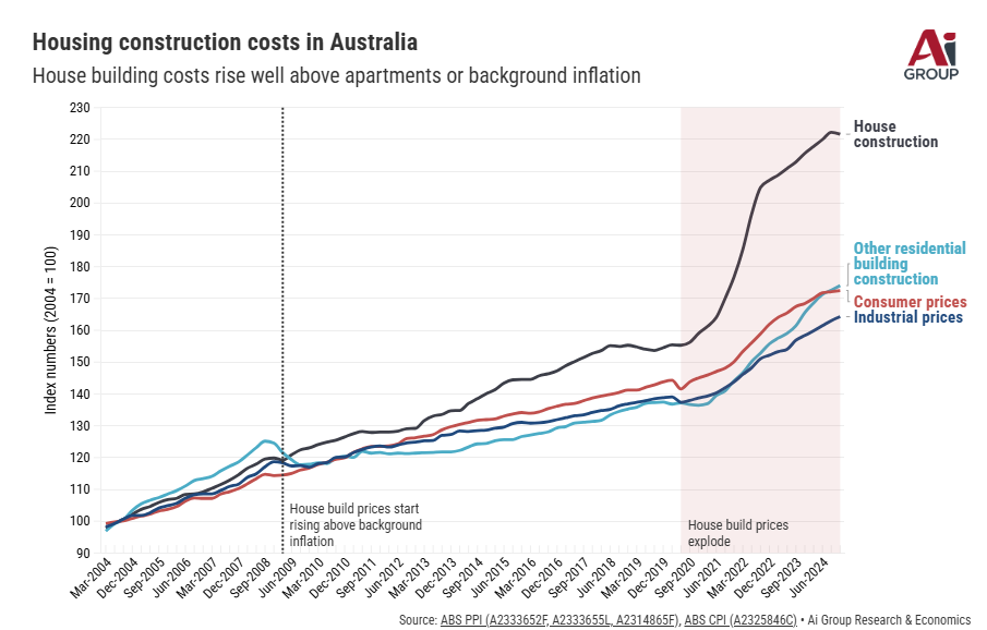 Housing construction costs
