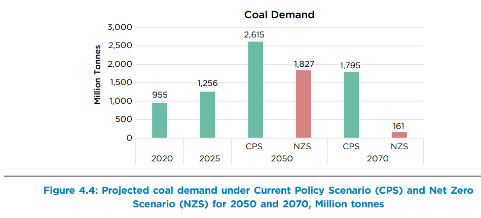 Indian coal demand