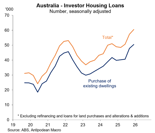 Investor loans