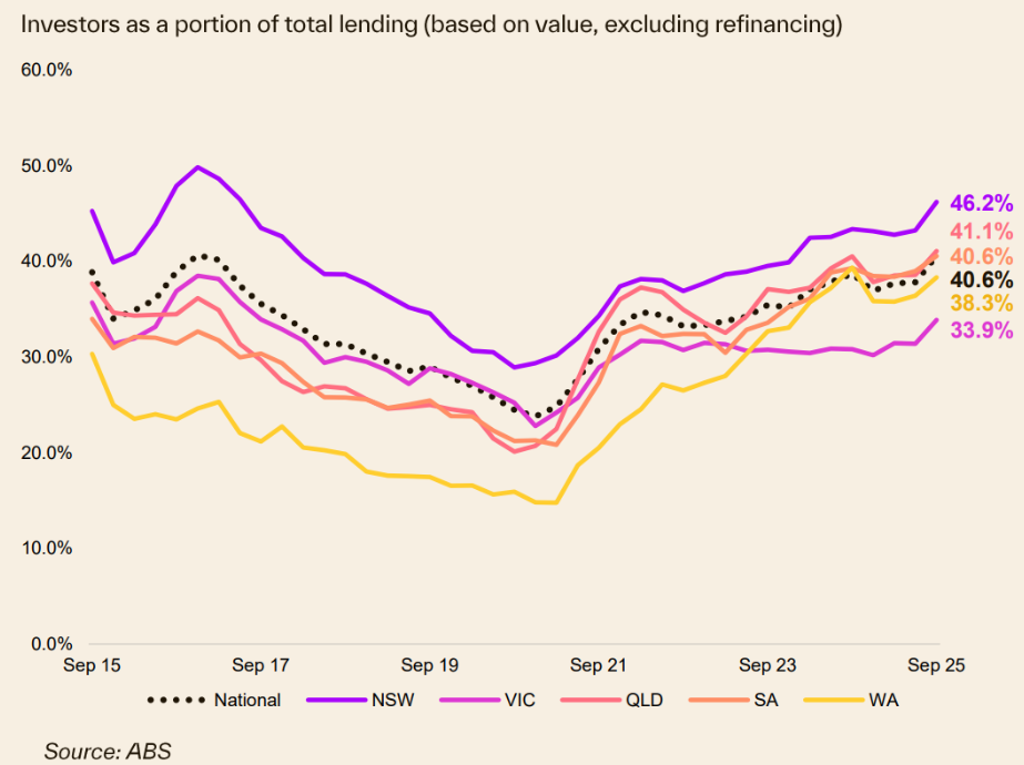 Investor mortgage share