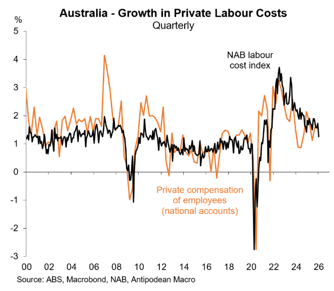 Labour cost growth