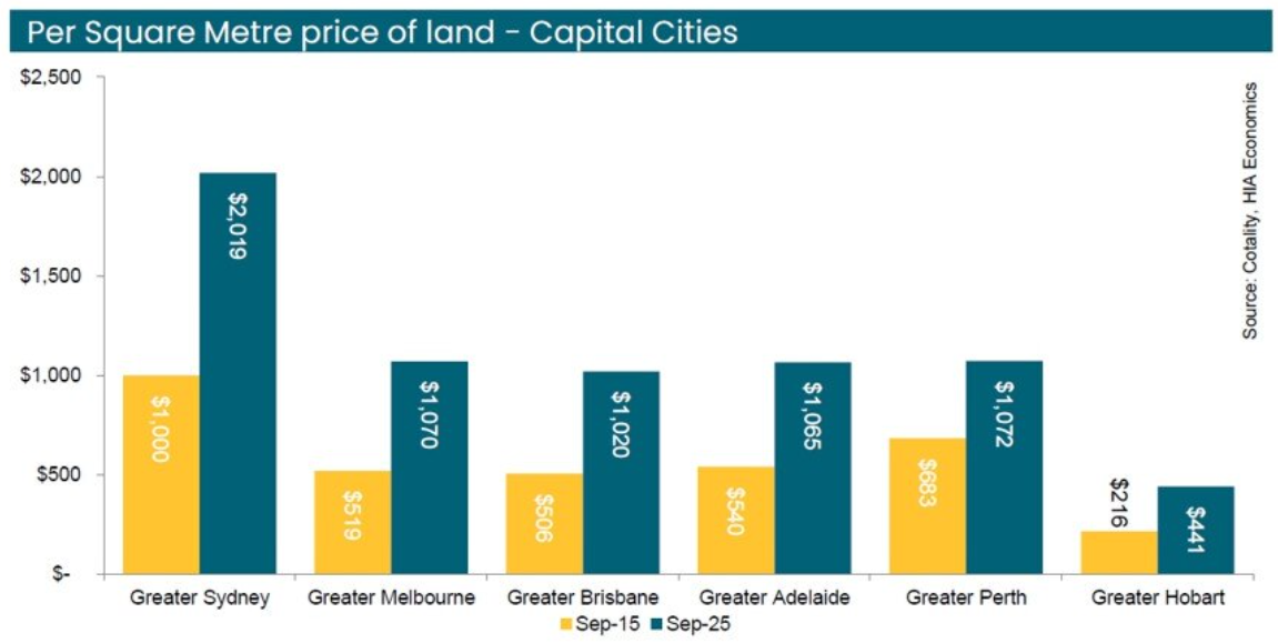 Lot price per square metre