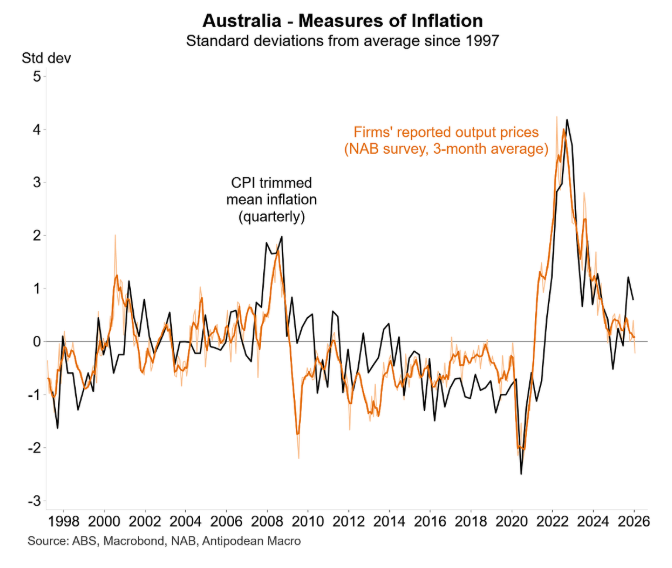 Measures of inflation