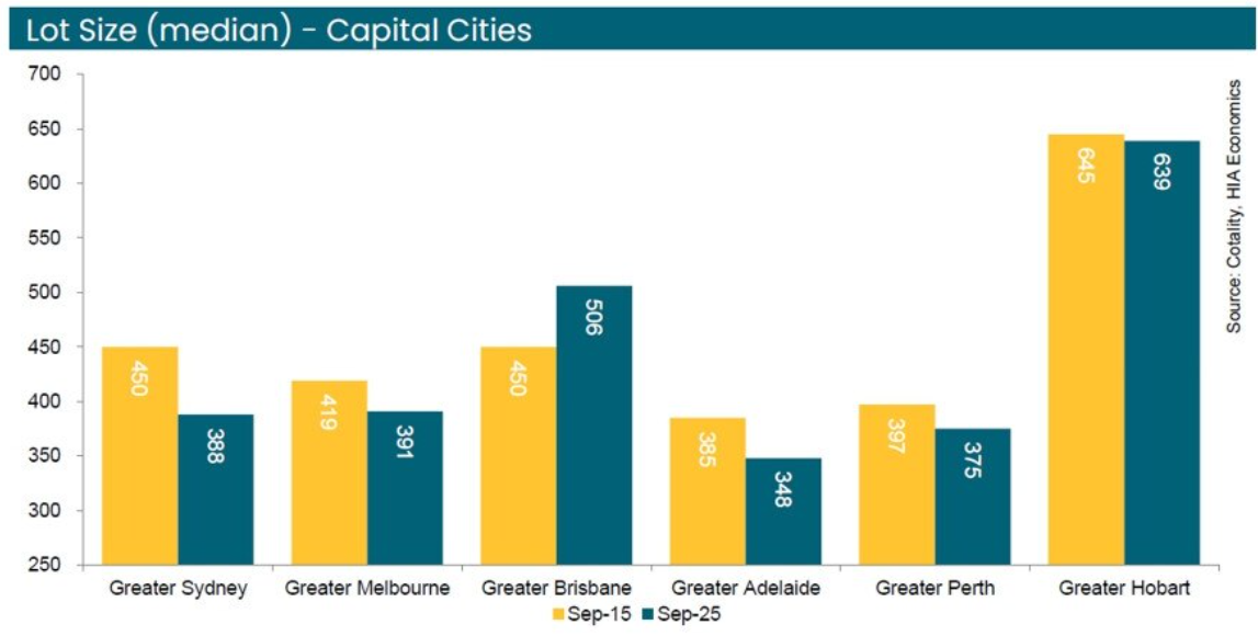 Median lot sizes