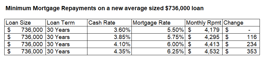 Min mortgage repayment