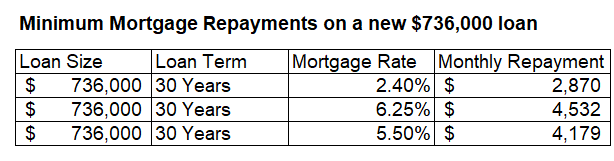 Minimum mortgage repayments