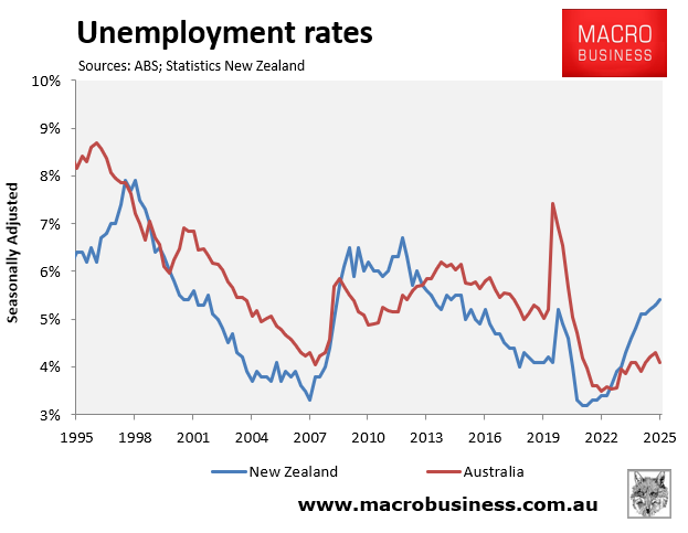 Unemployment rates