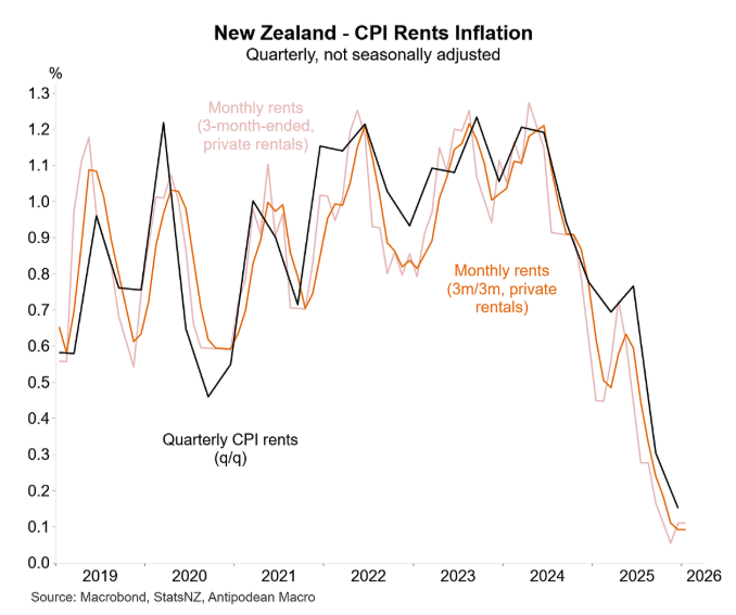 NZ CPI Rents