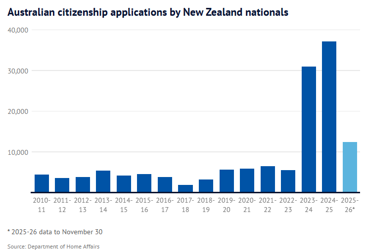 NZ citizenship applications