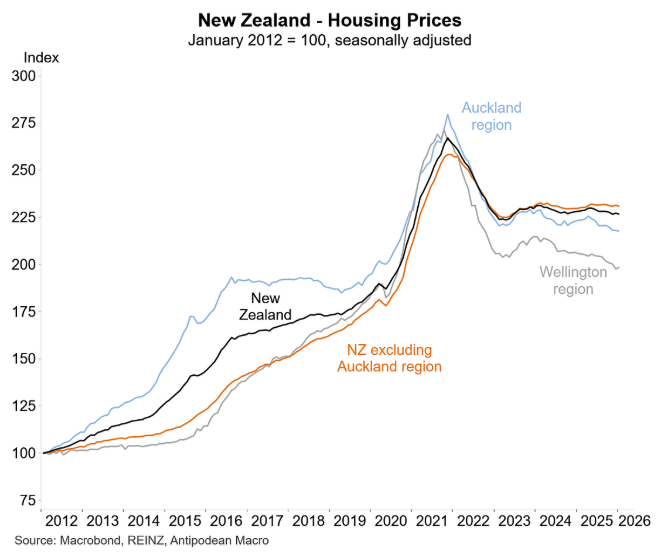 NZ house prices