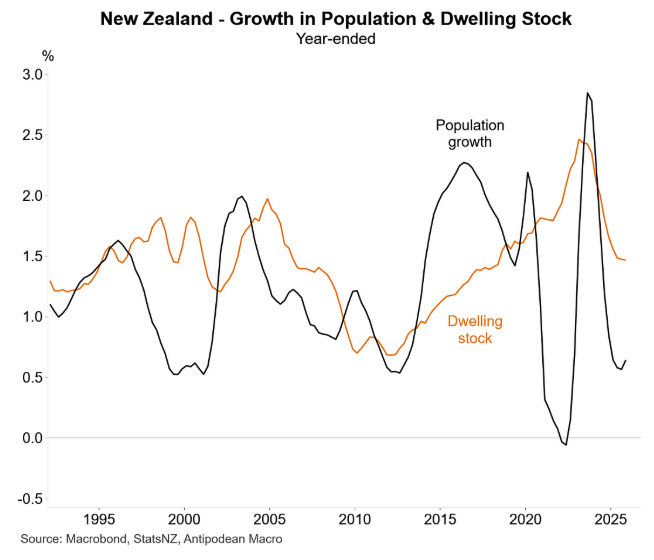 NZ housing demand and supply