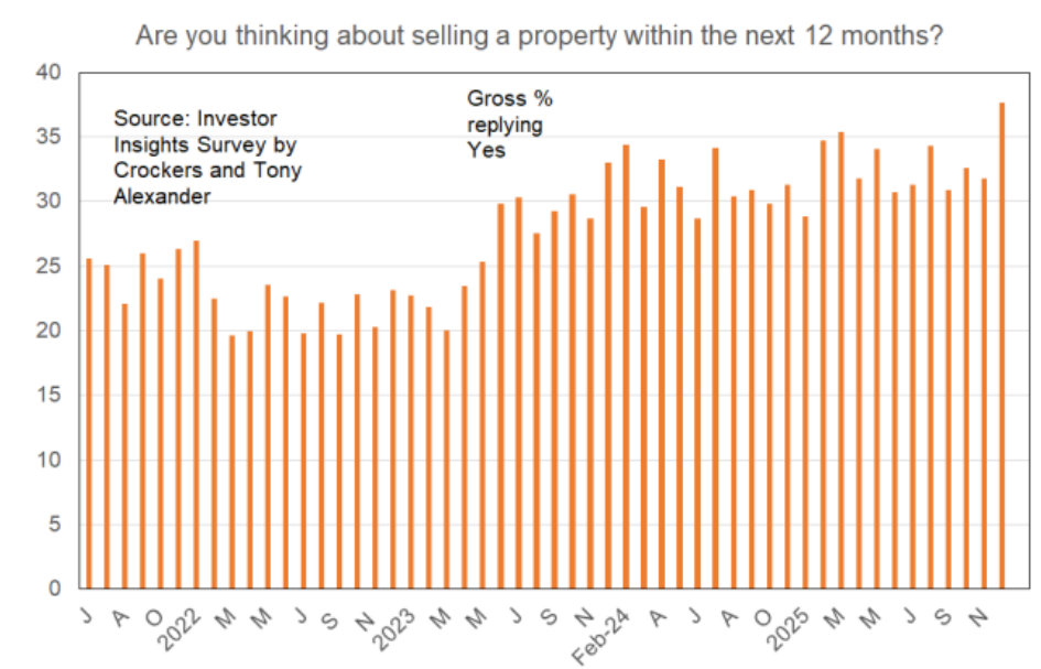 NZ investors selling