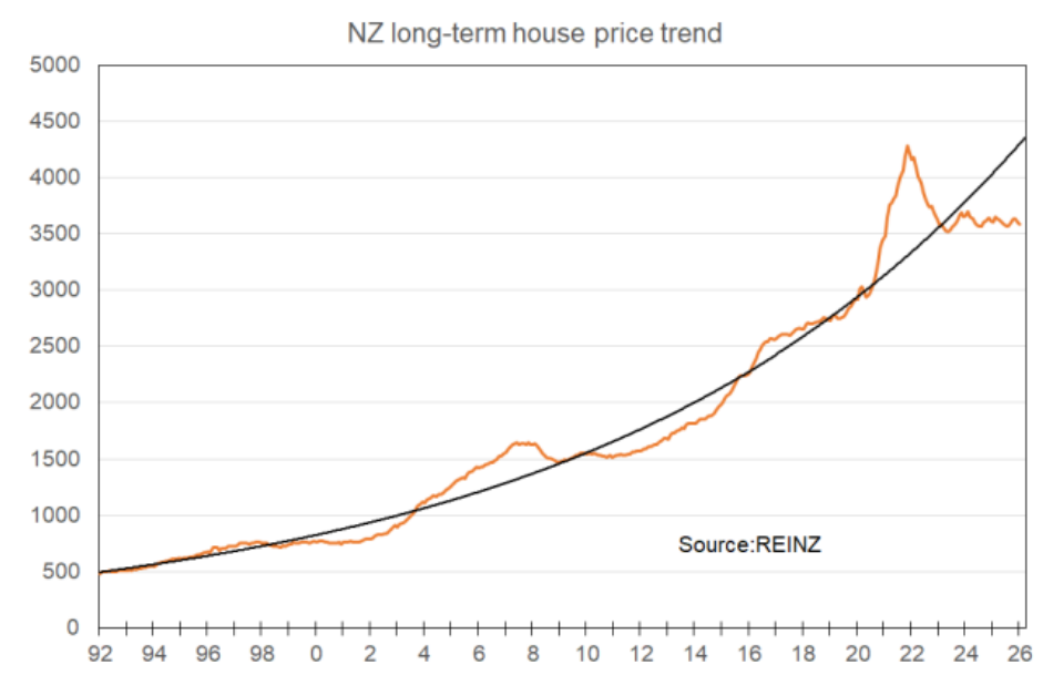 NZ long-term house price trend