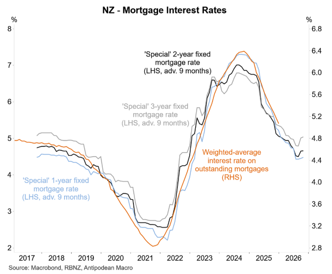 NZ mortgage rates